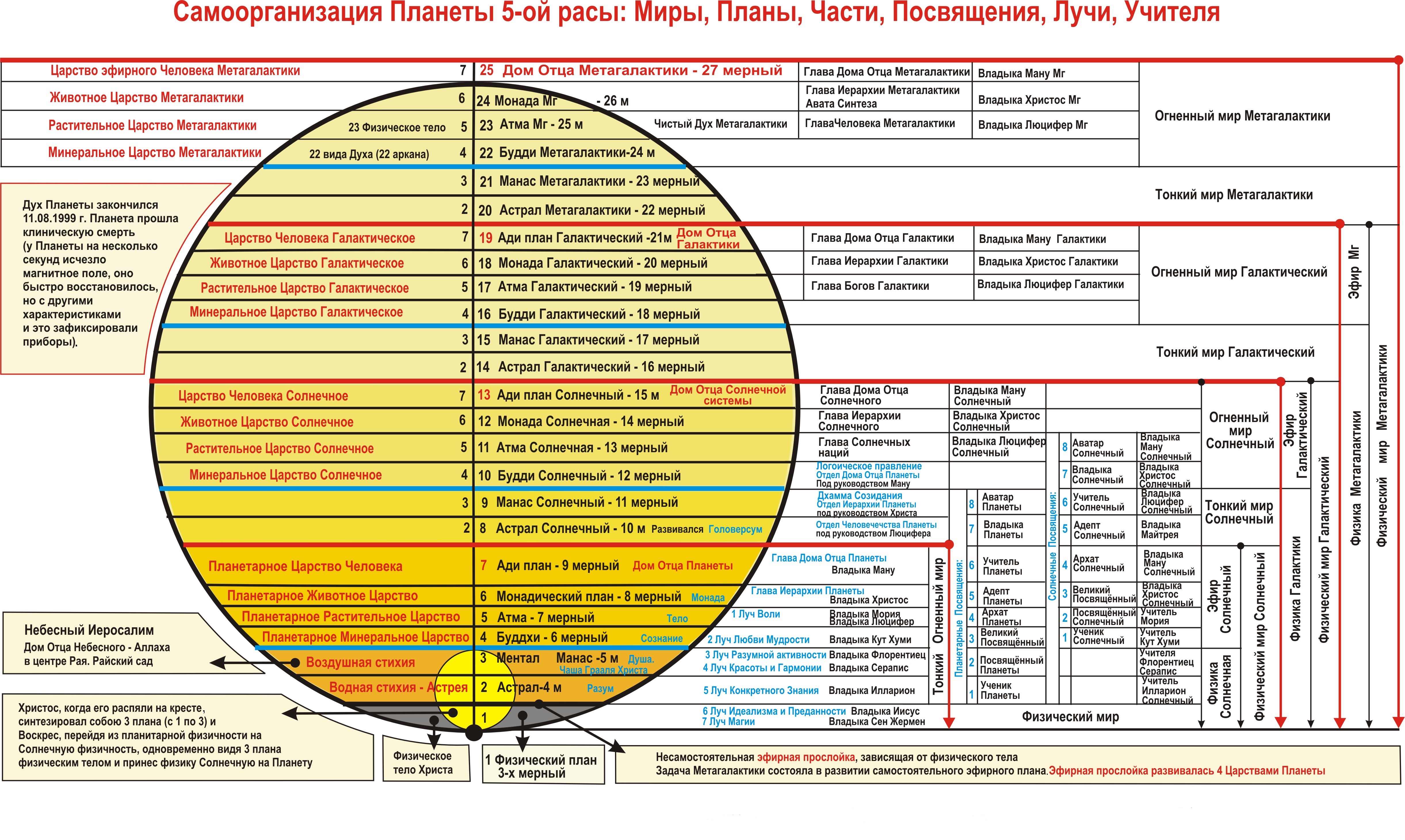 Уровни астрального плана